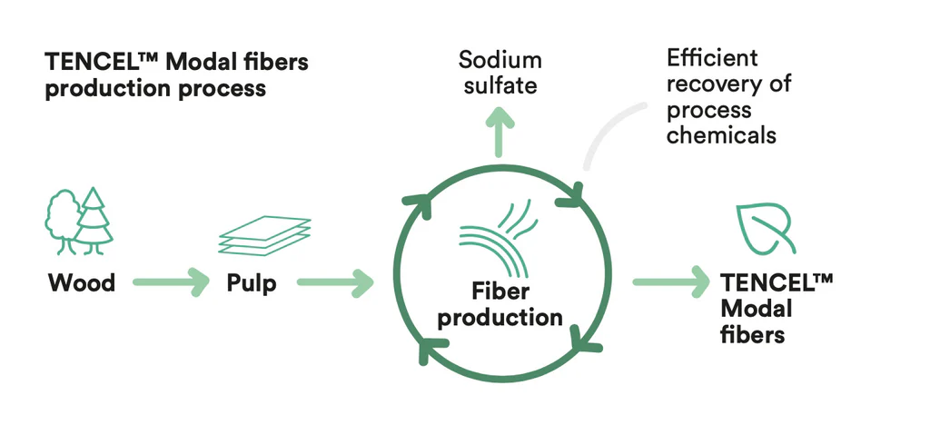 tencel-fibres-production-process